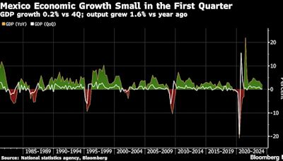 Mexico’s Economy Posts Slight Growth Ahead of Key Rate Meeting