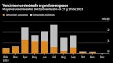 Argentina busca ganar tiempo en vencimientos sobre US$37.000M