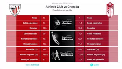 Athletic Club vs Granada: Hora, dónde ver, estadísticas y datos previos al partido