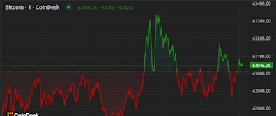 First Mover Americas: Bitcoin Holds Near $63K, Consolidating Week's Recovery