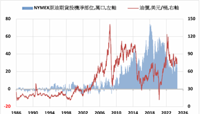 《油價》地緣政治緊張 NYMEX原油上漲0.9%