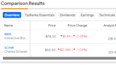 IBKR vs. SCHW: Which Brokerage Stock is the Better Buy?