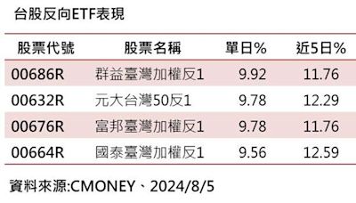 4檔台股反向ETF比一比！近1個月「股價漲近2成」