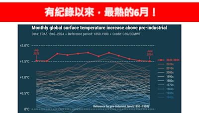 2024年6月「史上最熱」！高溫連13月破紀錄 專家曝嚴重影響生活