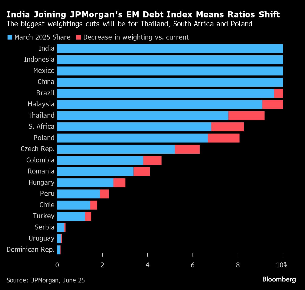 JPMorgan Sees South Africa, Thai Bonds Lose From India Inclusion