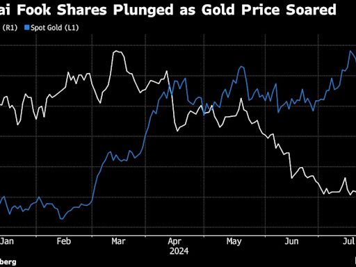 黃金價格持續上漲 周大福縮水72億美元的暴跌還看不到盡頭