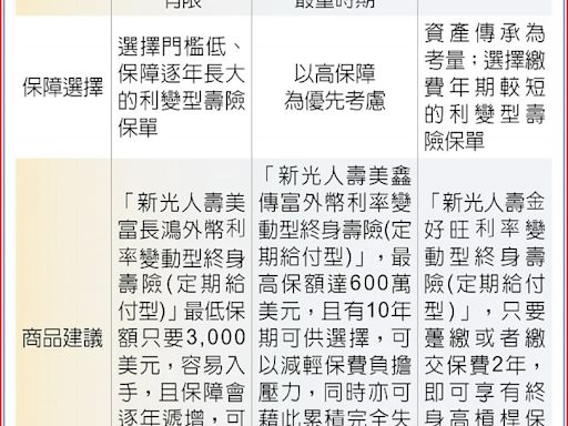 迎降息 利變型保單可望重回主流 - A12 富裕人生 - 20240429