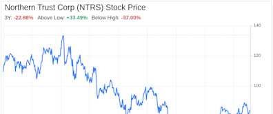 Beyond the Balance Sheet: What SWOT Reveals About Northern Trust Corp (NTRS)