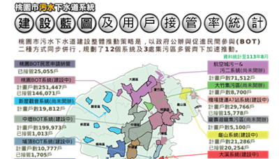 桃園水務局鼓勵民眾申請污水下水道接管 市府負擔費用 | 蕃新聞