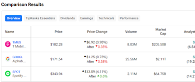 TMUS, GOOGL, SPOT: Which “Strong Buy” Communications Stock Is the Best Bet?