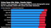 Republicans Focus on Rising Crime to Counter Democratic Abortion Momentum