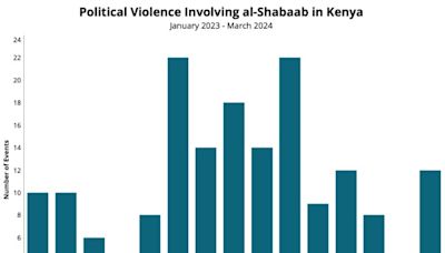 Despite deputy leader saying terrorism is 'thing of past', small-scale attacks continue to plague Kenya