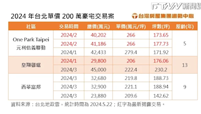 就愛台灣豪宅！外國人豪砸8.1億 一口氣買信義聯勤同層2戶