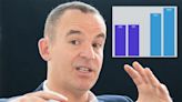 Frustrated Martin Lewis criticises move to increase daily charge on energy bills