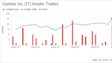 Insider Sale: Director James Smith Sells 10,000 Shares of Gartner Inc (IT)