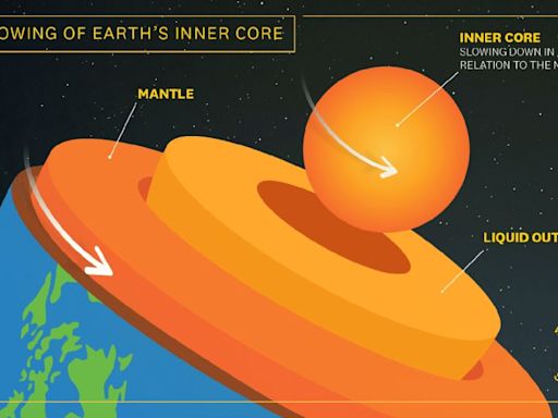Earth’s core has slowed so much it’s moving backward, scientists confirm. Here’s what it could mean