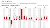 El PIB chino supera pronósticos al subir un 1,3 % intertrimestral entre julio y septiembre