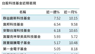 NASDAQ連7創高 科技基金一周最高飆7％