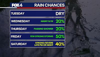 Dallas weather: Weekend storms could affect plans