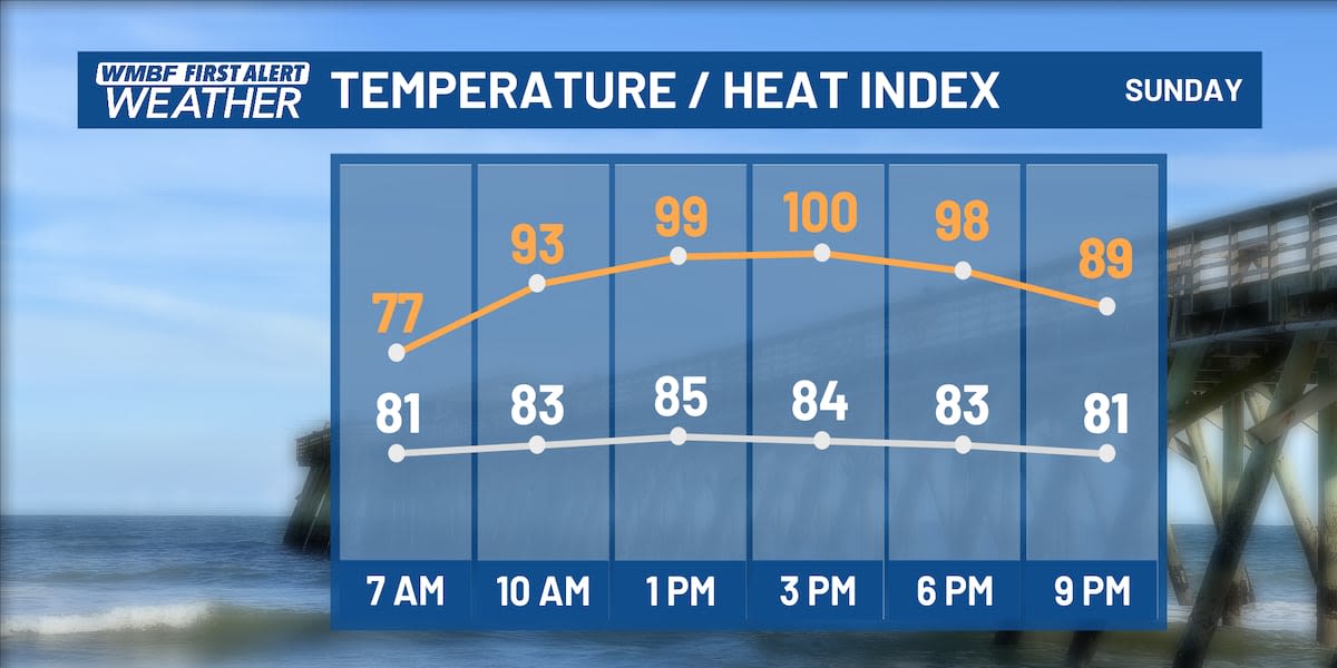 FIRST ALERT: Triple-digit heat indicies arrive this week