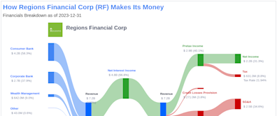 Regions Financial Corp's Dividend Analysis