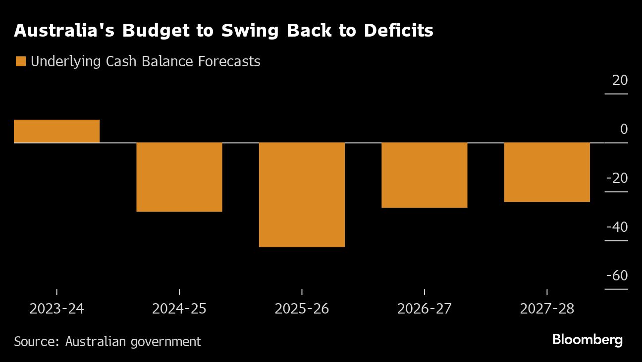 Australia’s Pre-Election Spending Swings Budget Back to Red