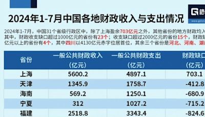 大陸30省市現財政赤字 四川缺口達4000多億 | 大紀元