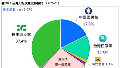 最新民調／藍綠白支持度曝光 「這政黨」大崩盤！