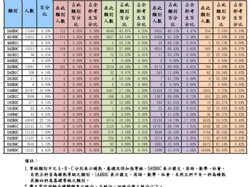 113年國中教育會考 6月7日寄成績單開放網路查詢 - 新消息