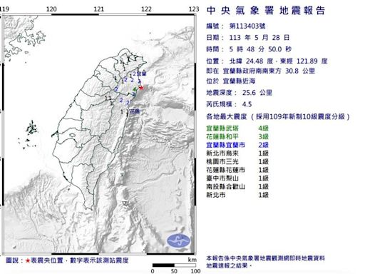 6縣市有感！05：48宜蘭規模4.5地震 最大震度4級