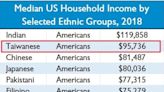 只輸印度裔！台裔家庭收入中位數在美國居少數族裔第2，馬斯克讚：美國是機遇之地