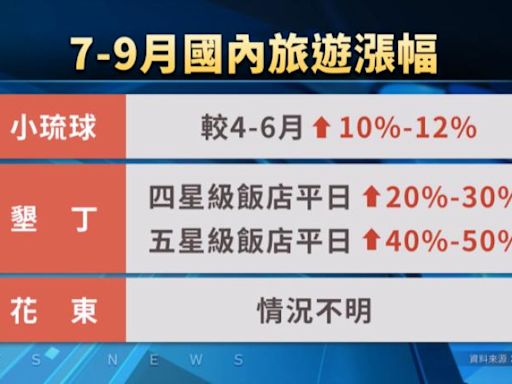 品保協會估花東遊客7月回流 小琉球暑假旅遊團費漲1成