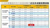 科學園區房市大噴發！比新竹寶山還扯 台南新市5年暴漲88.2％