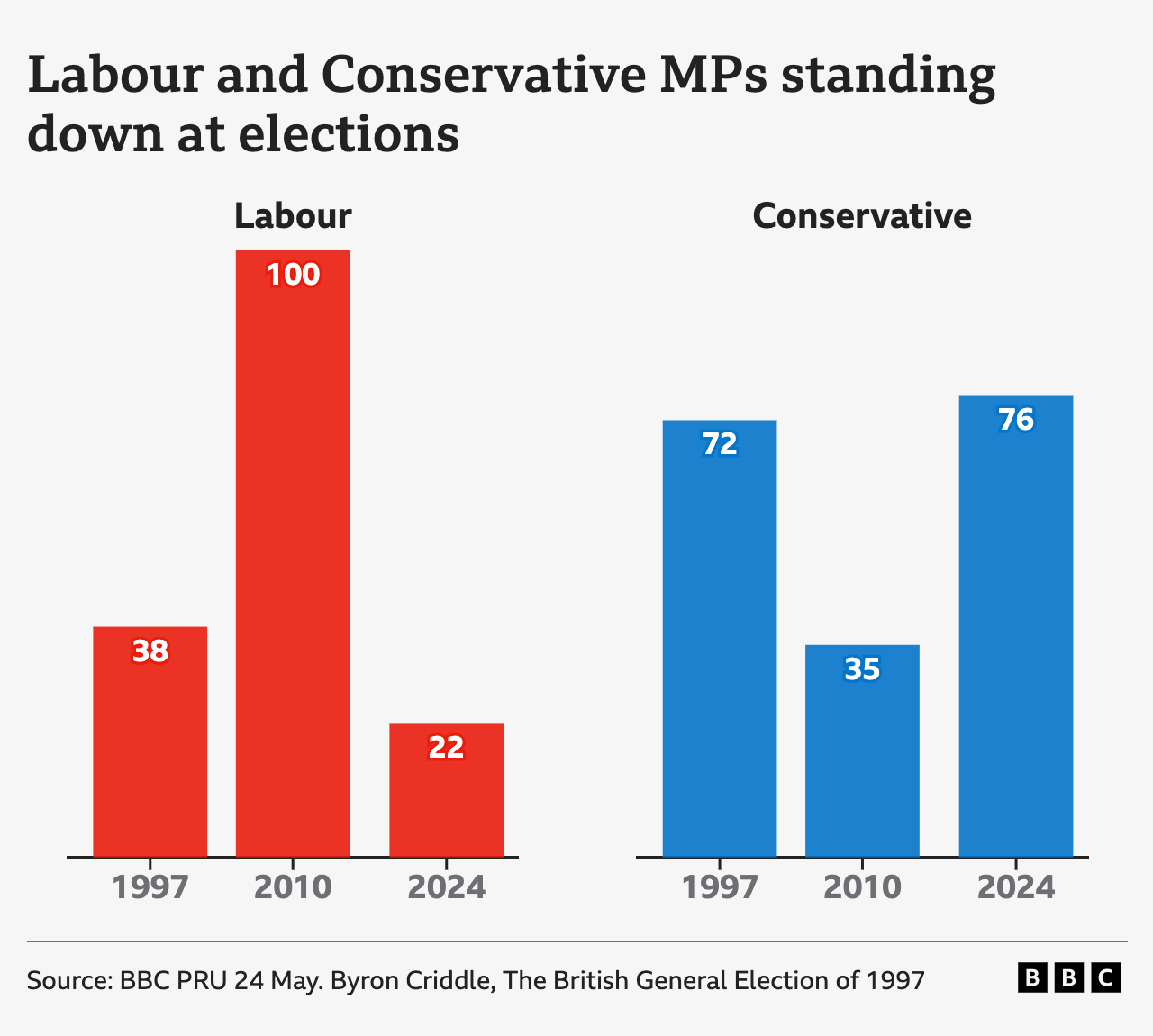 Exit of MPs passes 1997 level as Tories lead exodus