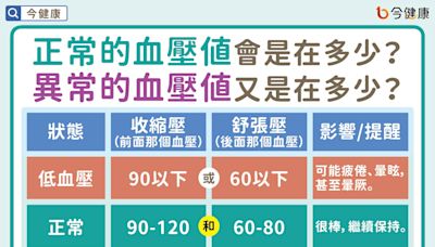 後面那個血壓變高會怎樣嗎？為何上升？沒症狀沒關係？心臟醫說明 | 蕃新聞