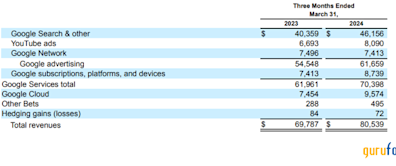 Unveiling Long and Short-Term Catalysts for Alphabet's Growth Trajectory