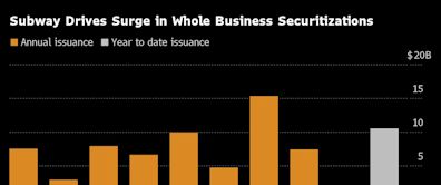 Subway Grows Franchise-Backed Debt Pile in $2.34 Billion Deal