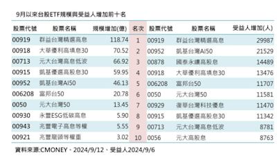 台股9月震盪高股息ETF逆勢增 00919登規模和受益人雙冠王