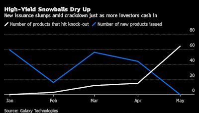 China’s Dwindling ‘Snowball’ Derivatives Deliver a Big Payout