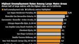 Unemployment Rates Up From Last Year in 78% of US Metro Areas