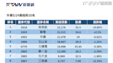 外資愛青睞金釵股 「這檔」機票連六賣今得冠