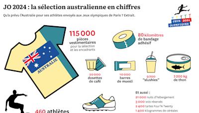 Trois tonnes de thon et 2 400 tourtes : la délégation australienne arrive à Paris avec ses provisions