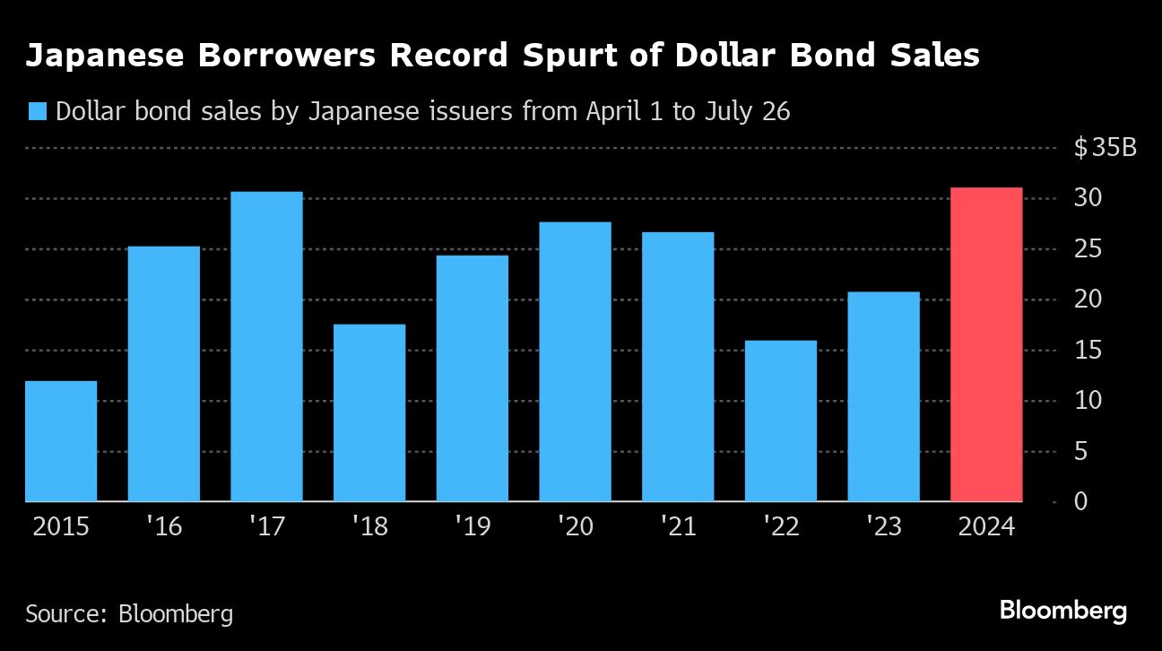 Japan Corporate Cleanup Fuels Appetite for Record Debt Sales