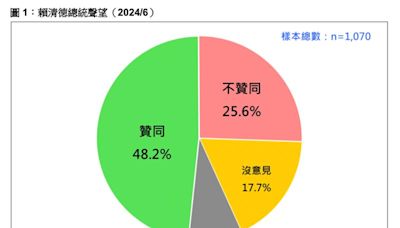 民調／賴清德聲望最新數據曝光！獲48.2%民意讚同 不贊同25.6%