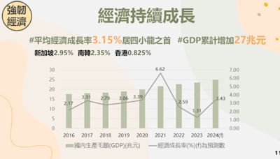蔡政府8年施政成果一次看！ GDP累計增27兆、經濟成長率3.15%居四小龍之首