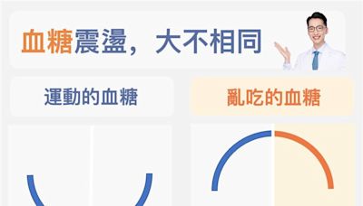 不是飲食！醫曝「1行為」會血糖震盪：卻可預防糖尿病