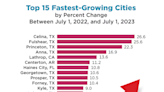 6 large cities in Ohio experienced population growth last year. Here they are