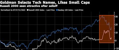 Goldman AM’s Barrs Eyes Tech Picks, SmallCaps After Selloff