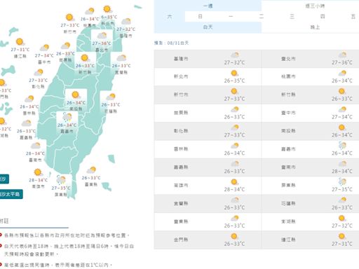 各地多雲到晴 中南部及山區午後留意大雨 吳德榮：摩羯醞釀、不可小覷