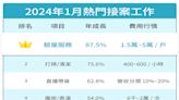 年終搶錢！ 最新統計5類接案工作最缺人